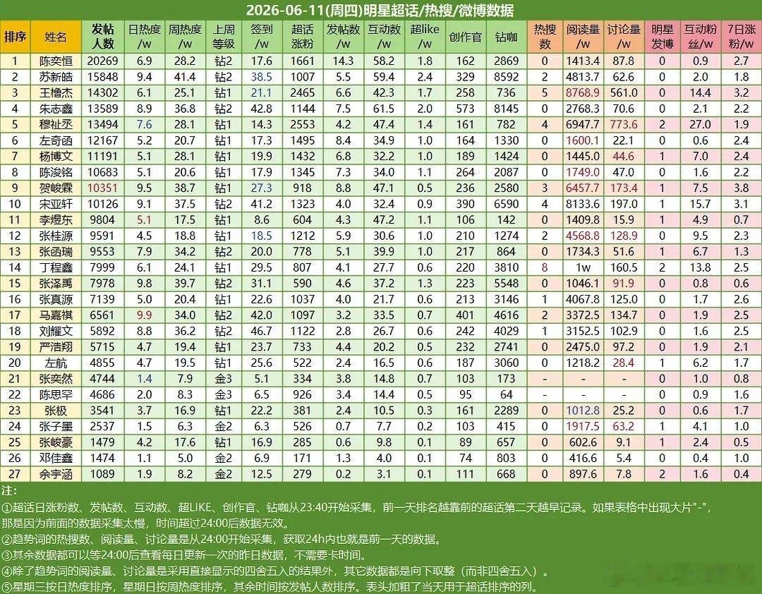 6.11楼内超话数据陈奕恒☝🏻苏新皓✌🏻王橹杰第三 
