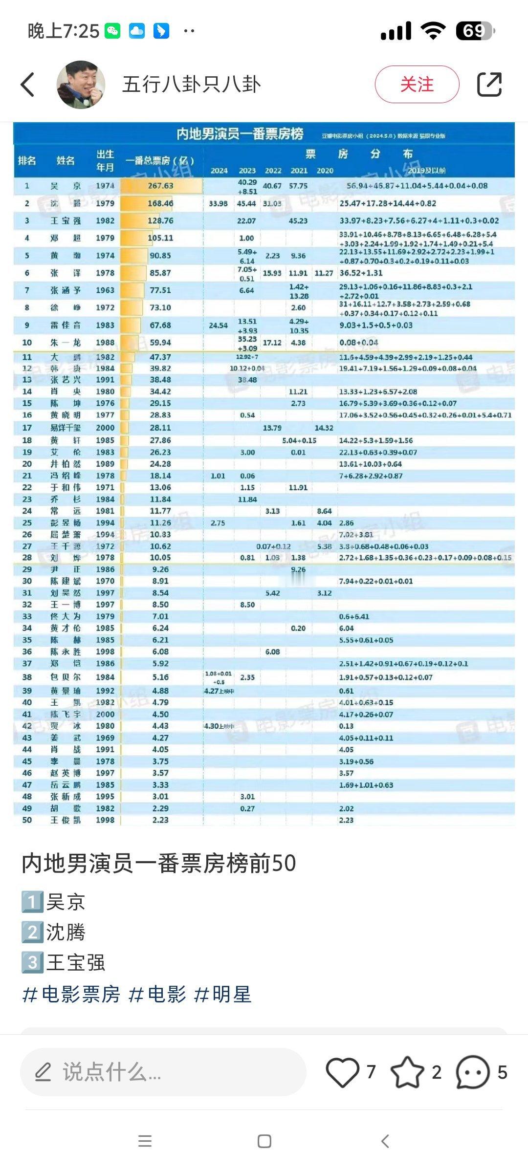 真正的百亿影帝哪有那么多人？一番男演员只有四个，分别是吴京，沈腾，王宝强和邓超。