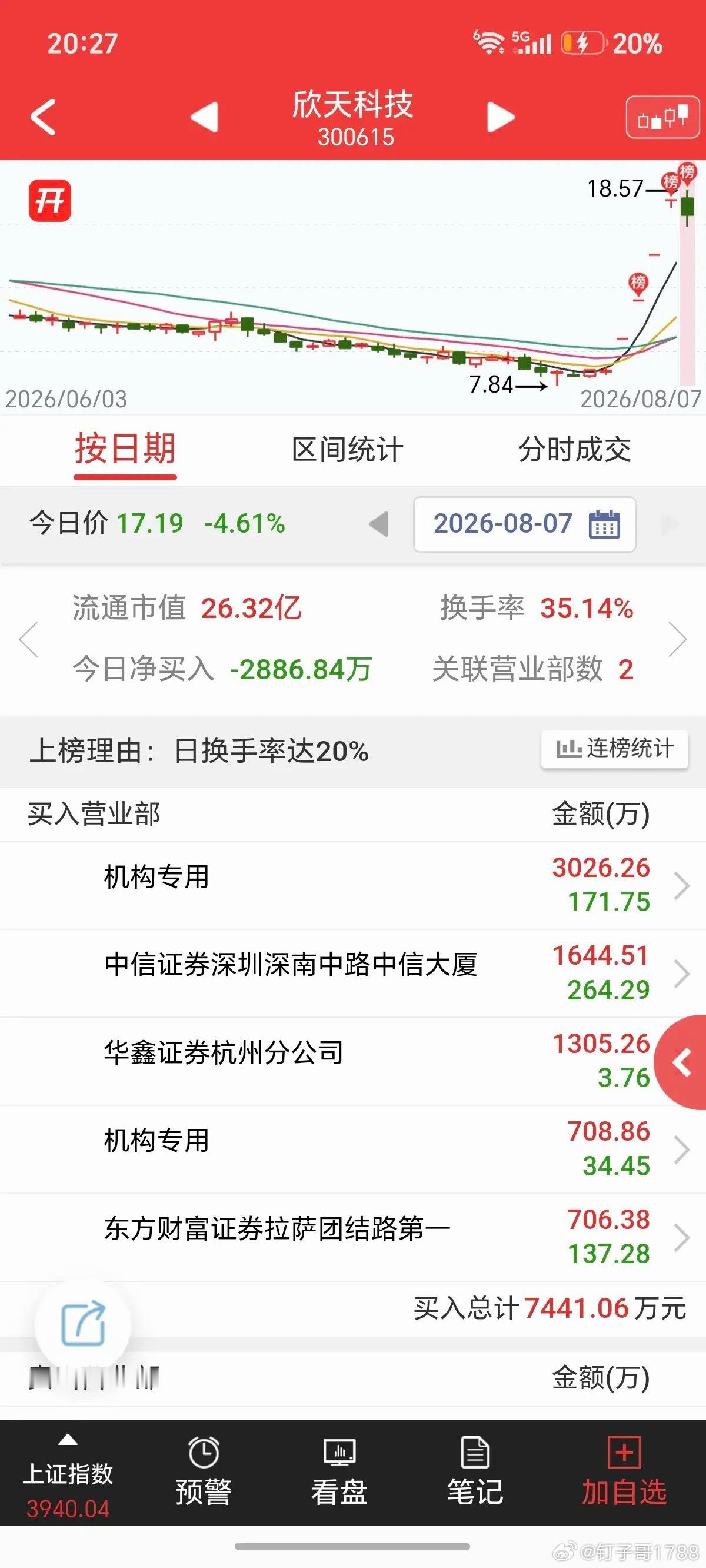 欣天科技，20CM居然涨了四连板，而且是非常热的光模块概念。一周时间，翻倍了。说