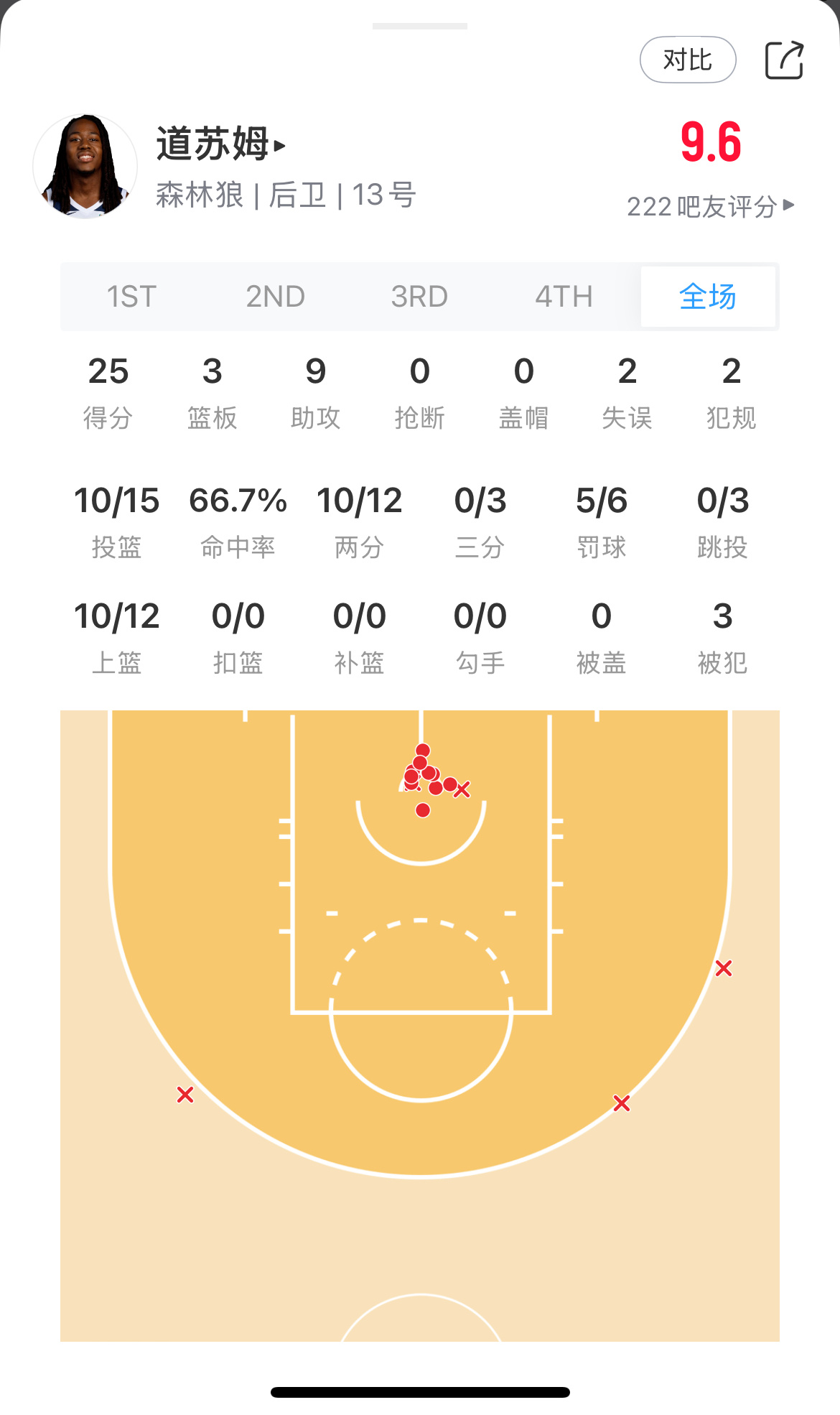 现在再看这笔交易如何？今年森林狼在交易截止日将迪林厄姆、米勒以及4个次轮签送至公