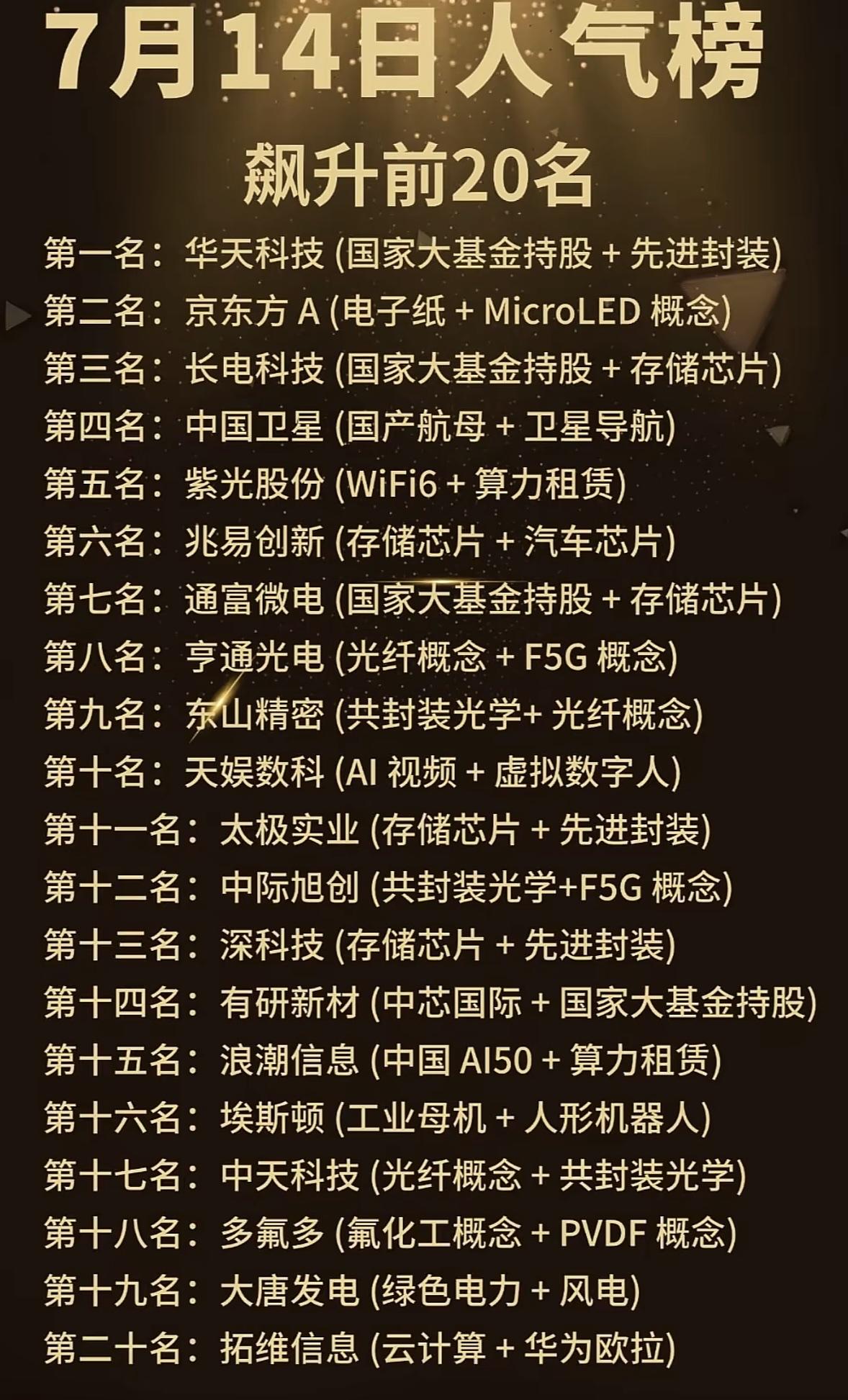 7月14日人气榜出炉，科技股领跑！

7月14日人气榜一出来，科技股那叫一个风光