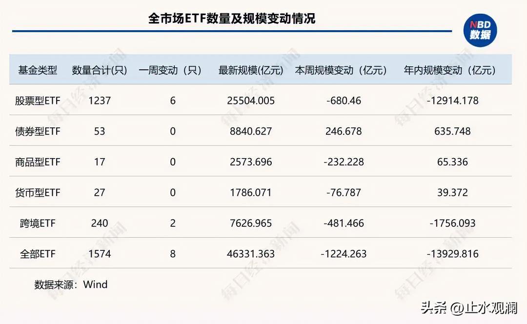 热闹散去，谁在裸泳，ETF资金最先知道。

本周全市场ETF一口气瘦身了1200