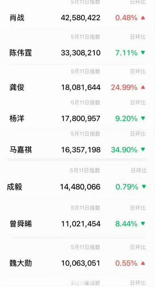 肖战百指微指双双断层第一 
