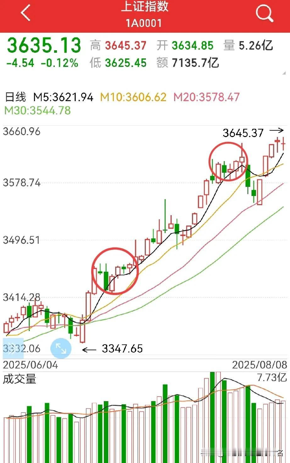 下周的股市该怎么看？
中旬突破3674点问题不大，至于下周，不排除去攻击一367