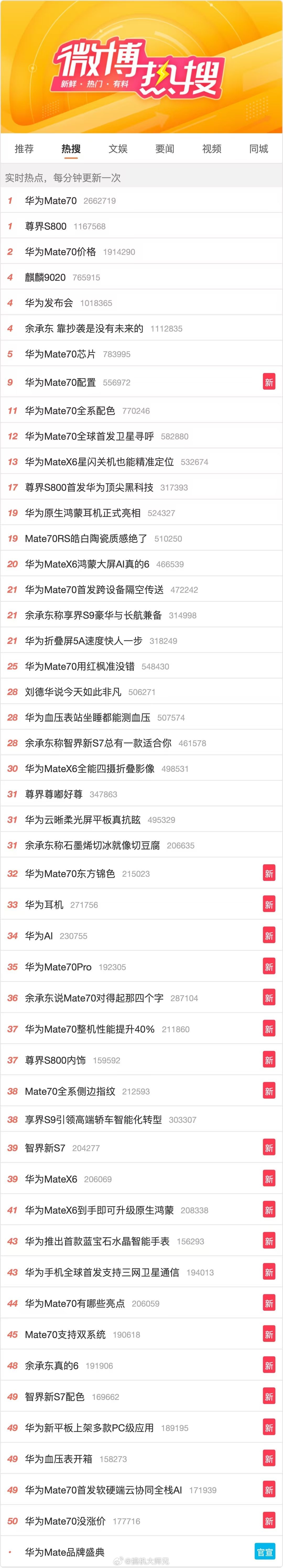 今天的热搜算是让华为承包了[跪了][跪了][跪了] 