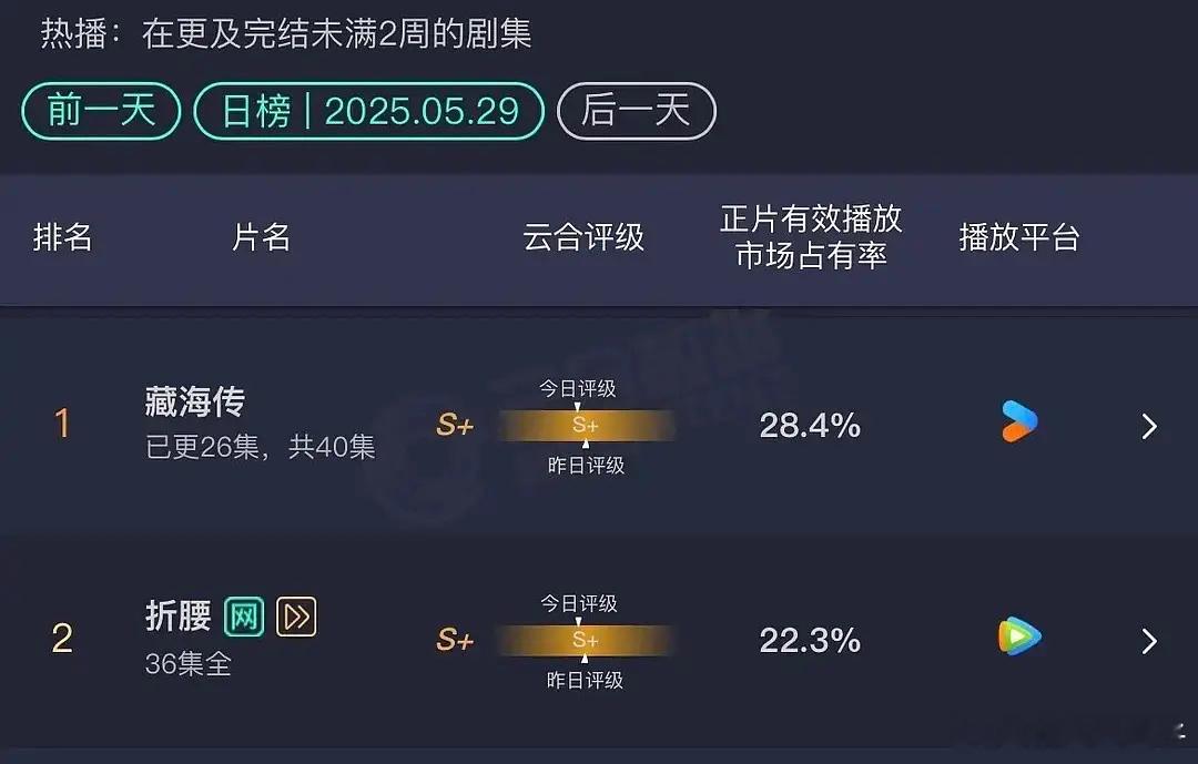 折腰会有长尾吗？目前看比雁回时强点这几天降得算快吗？最后集均能有3500w吗？ 