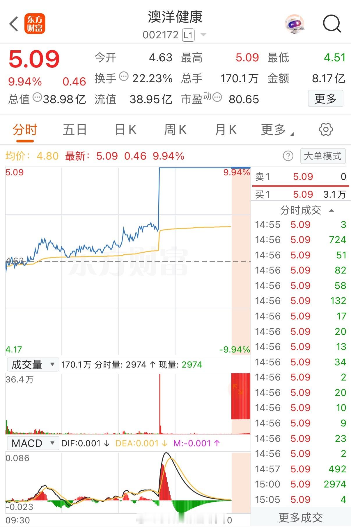牛的很呀！果然下午强才是真的强！刚刚两分钟狂拉7个点一柱擎天直线封板，超50万手