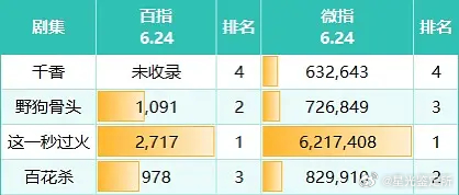 张凌赫有机会一年二爆吗？ 