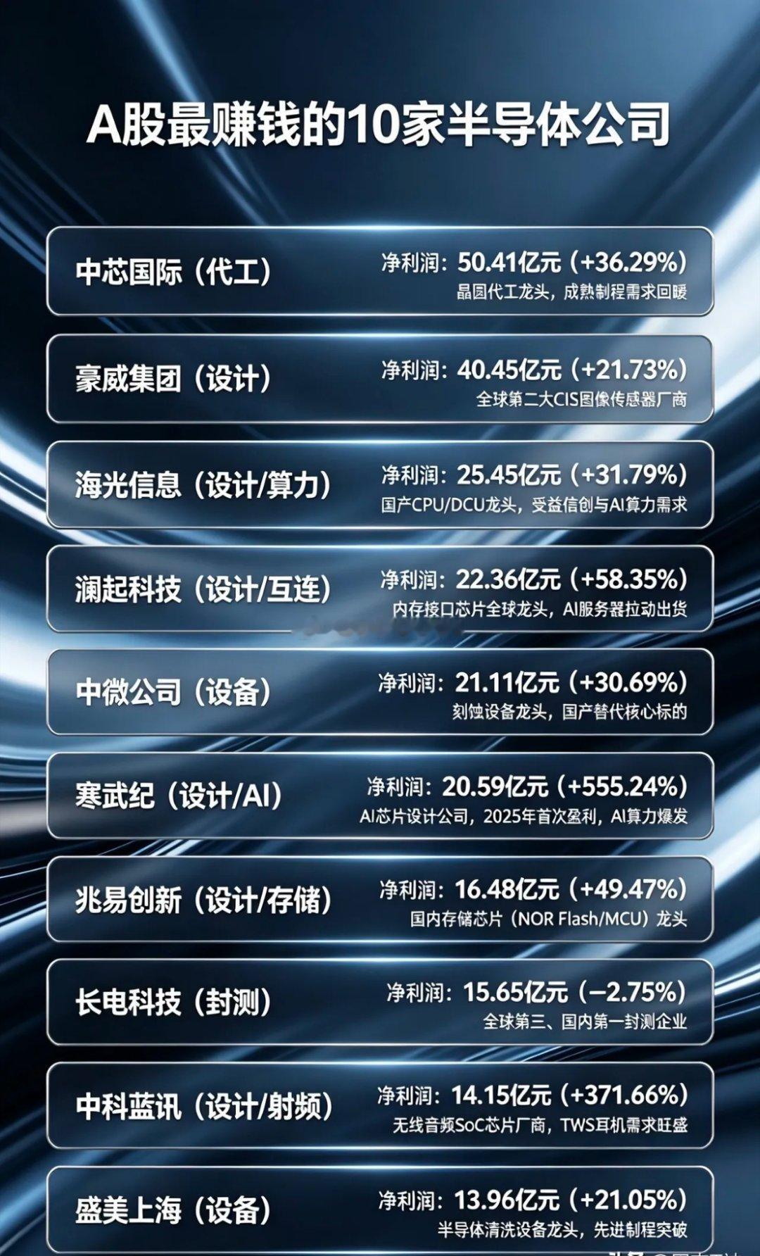A股最赚钱的10家半导体公司：1. 中芯国际（代工）• 净利润：50.41亿元（