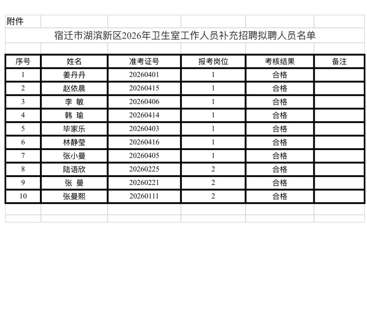 【江苏宿迁】宿迁市湖滨新区2026年卫生室工作人员补充招聘拟聘人员公示！10人上