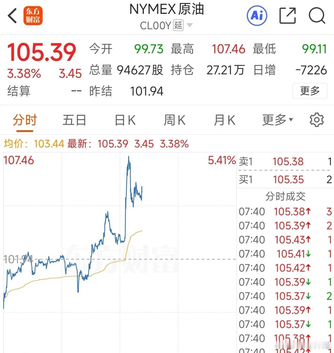 伊朗朝美军舰射了两枚导弹，油价瞬间涨5%，然后美国说：没打中晚上刷到一条消息，中