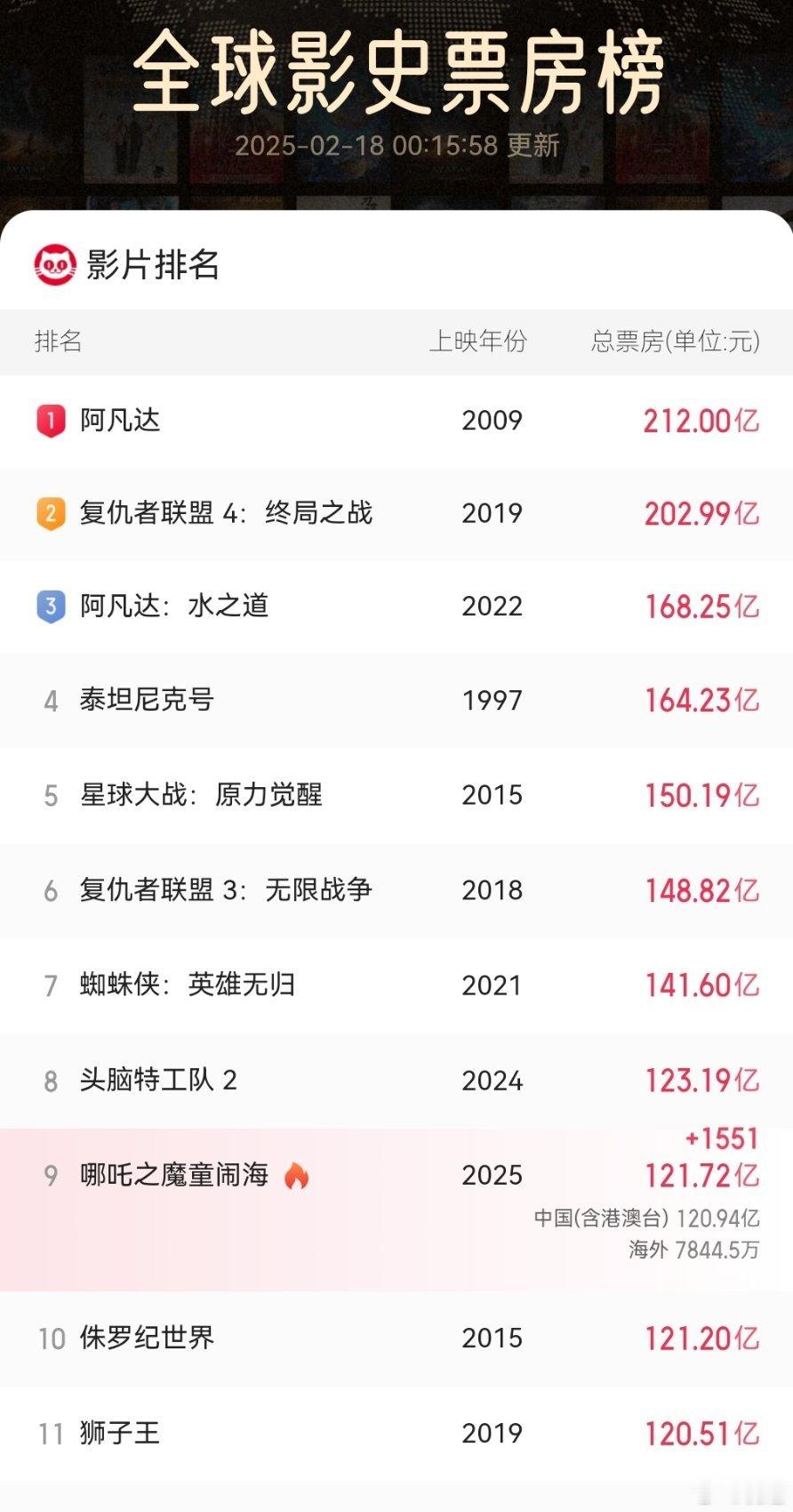 哪吒2全球票房榜排名第9  电影哪吒之魔童闹海  哪吒2超过侏罗纪世界排名第9 