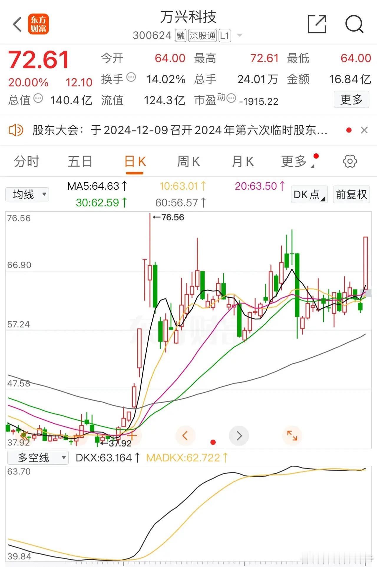 万兴科技，板了！应用端的催化来了：北京时间12月4日晚，OpenAI官宣接下来将