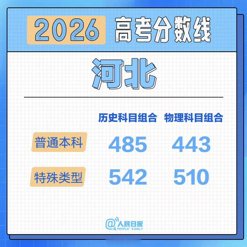 2026高考各地分数线汇总我去，河北的分数线这么高居然 