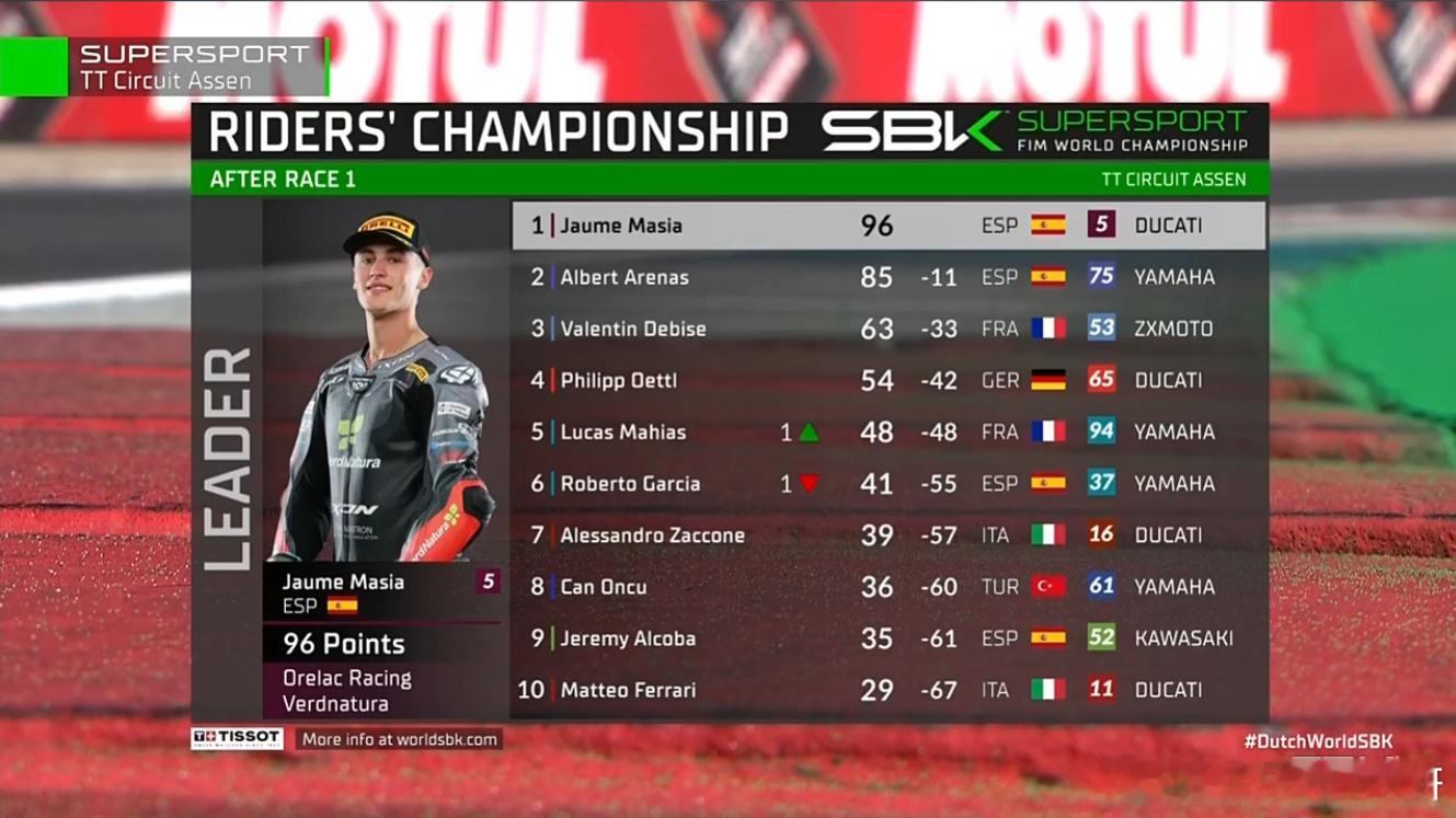 2026 WSBK 荷兰站，张雪机车第三名冲线，但因违规判定第四。 QJMOTO