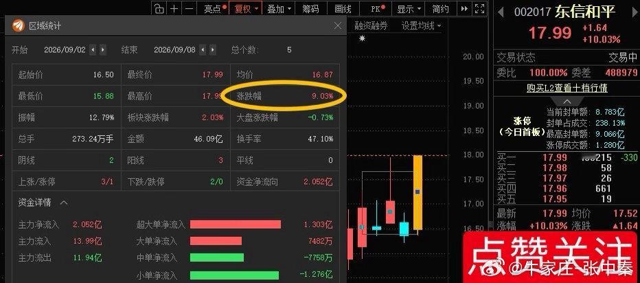 东信和平002017📈T+4涨幅9.03%，今日封板，恭喜耐心持有的朋友[庆祝