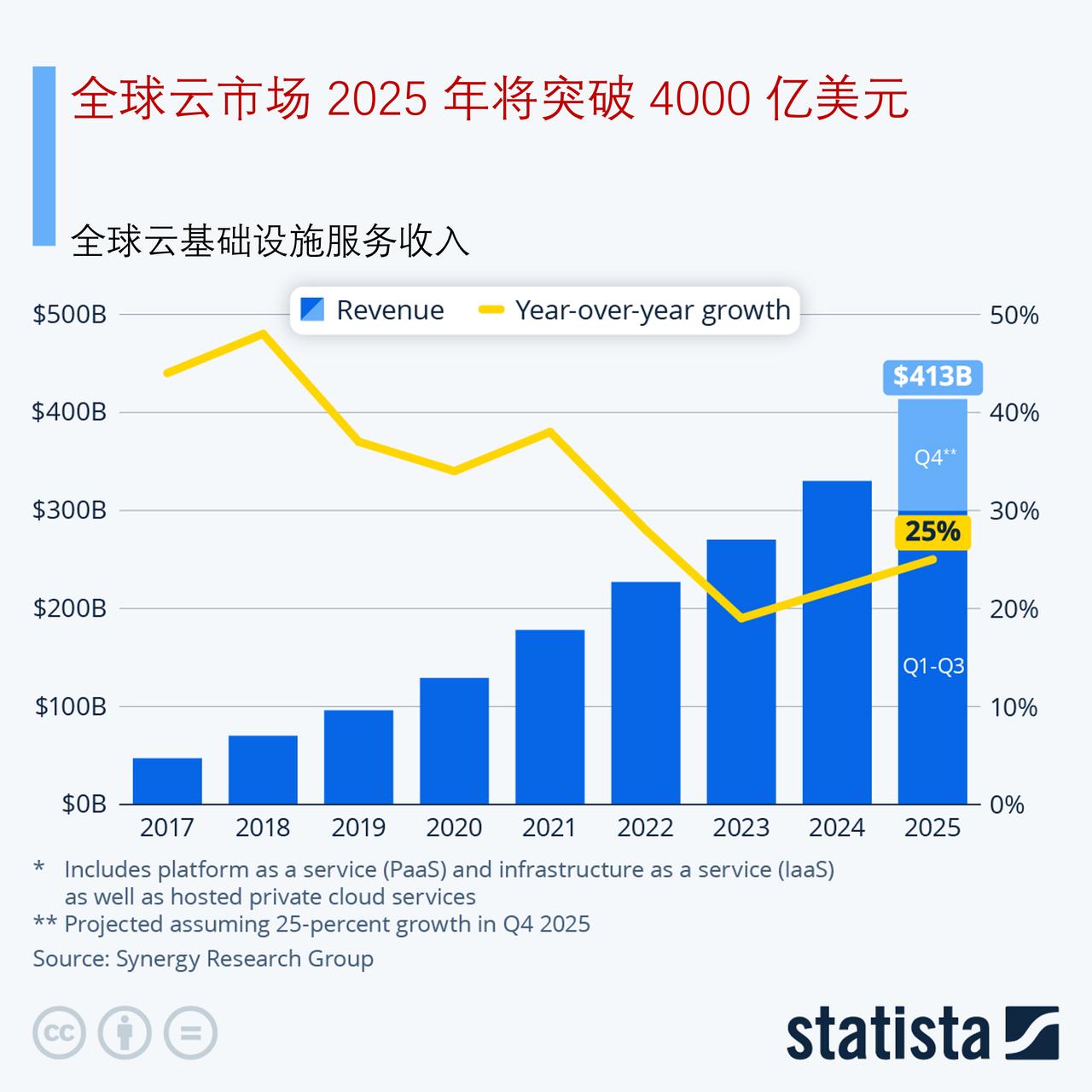 人工智能热潮：2025 年全球云市场规模将超过 4000 亿美元

在过去几年里