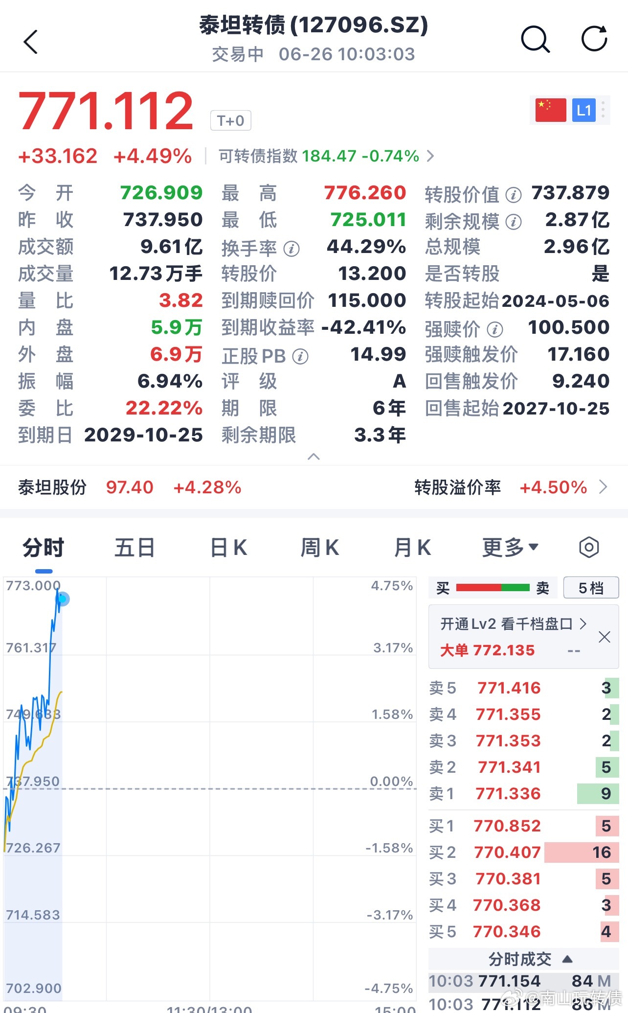 日内泰坦转债、微导转债、山玻转债、三架马车都是拉升4+以上！ 
