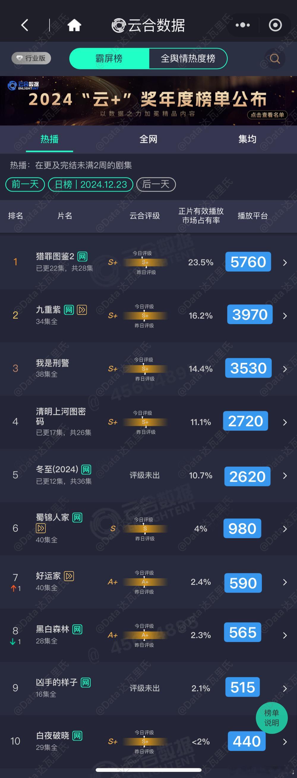 12.23云合播放量估值精确估值等猫儿计算 猎罪图鉴2  5760 九重紫  3
