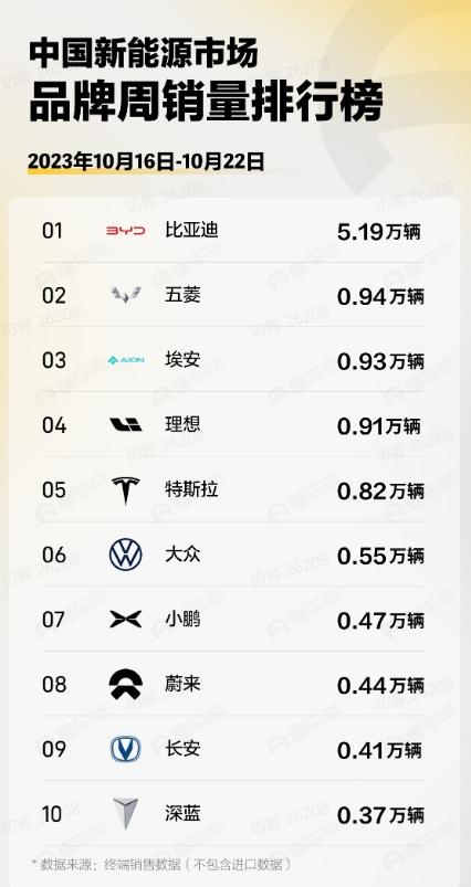从十月第三周的新能源车销量排行榜中可以看到，随着小鹏汽车产能提升，G6交付节奏的