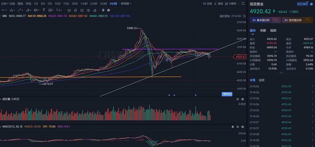 黄金短期破位了，月线虽没破位，但根据2011年规律，"双顶"后的长期熊市，201