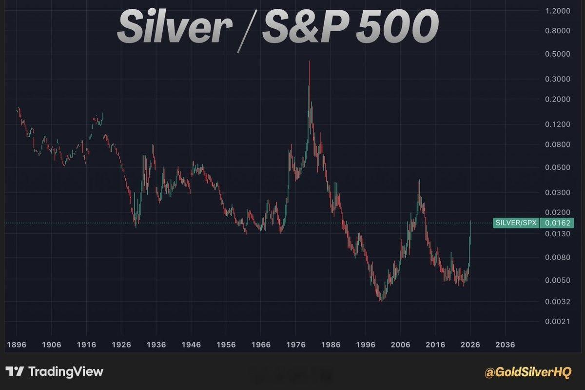 白银的表现已经开始优于股市。 但距离历史最高水平仍有相当大的差距。 要想评估某项