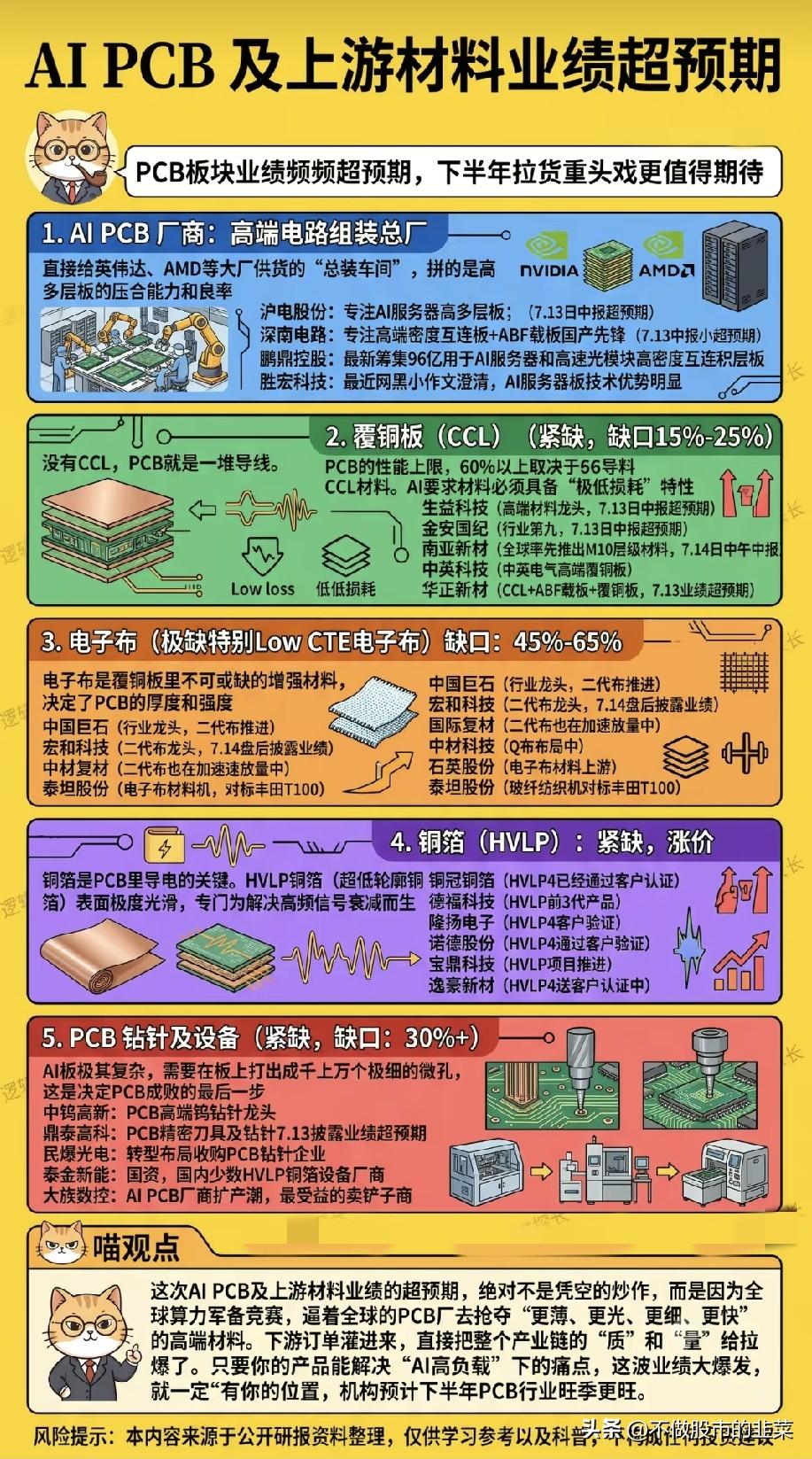 中报接连爆喜！AI PCB全产业链集体业绩超预期，下半年旺季行情已启动
 
不少