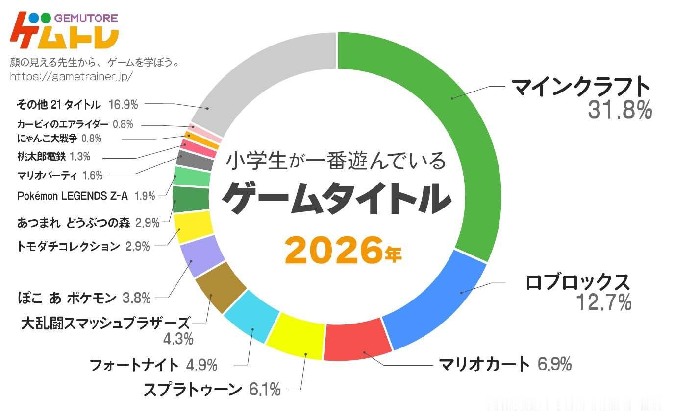 日本小学生最爱游戏2026年名单出炉：第1位：我的世界（31.8%）第2位：Ro