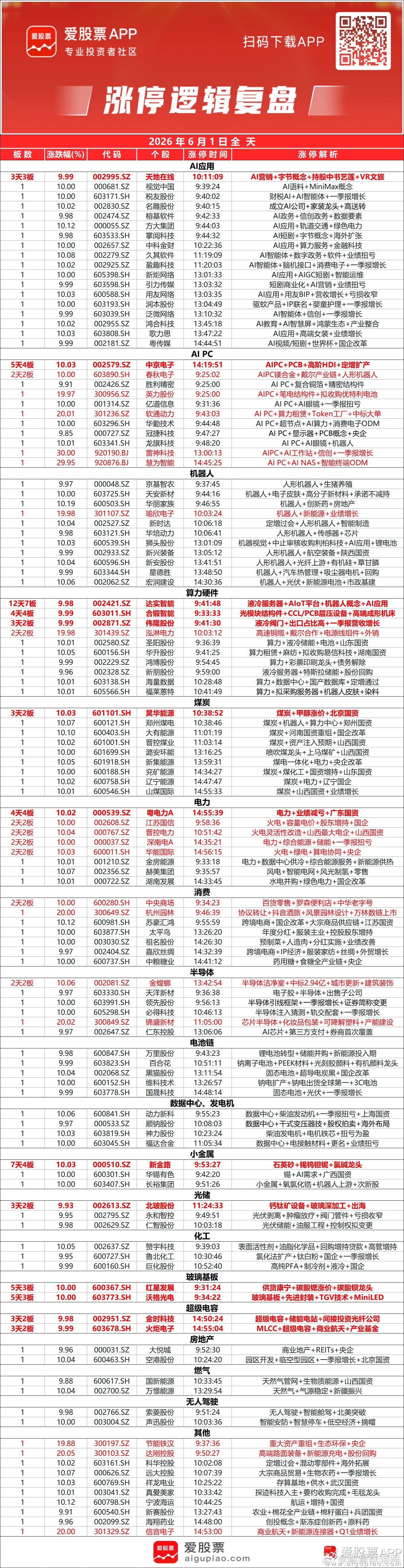 a股收评 【创业板指缩量跌超2%、科创50跌5% 煤炭、AI应用逆势大涨 AI硬