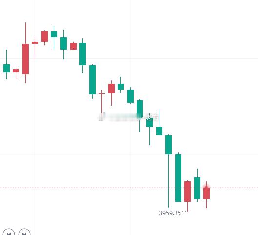 【今日 黄金 技术分析】从当前黄金盘面来看，尽管短周期技术形态上存在一定的回弹余