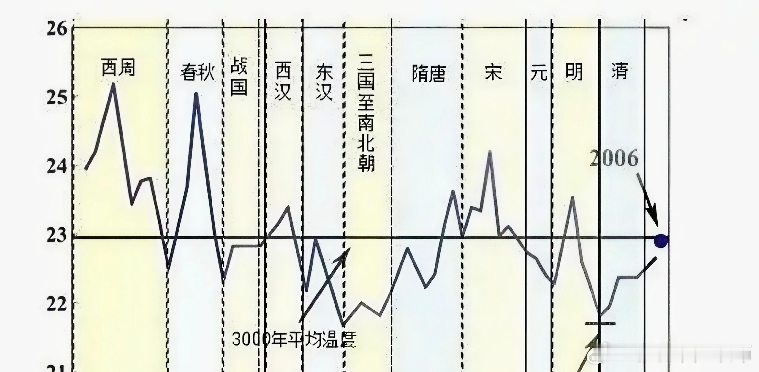 从南北极钻冰芯，测氧同位素，得出近3000年的气温波动情况。看图感觉温度还要升。