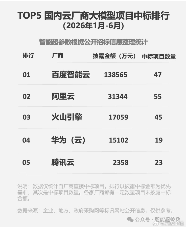 讯飞一个季度中标的数量都比它们半年中标的数量还多…