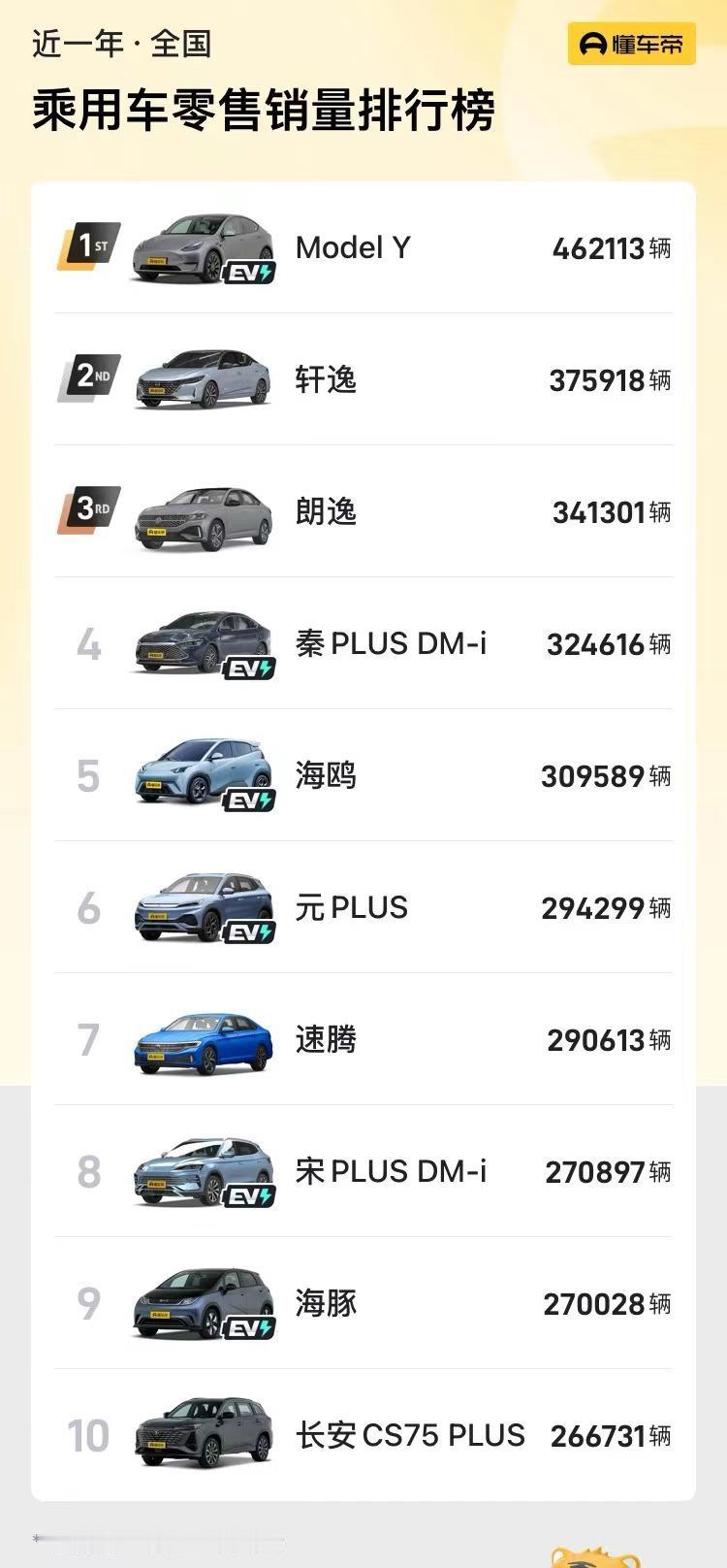 这下知道为啥马斯克来中国那么积极了吧？[狗头] 近一年中国汽车销量排行，特斯拉M
