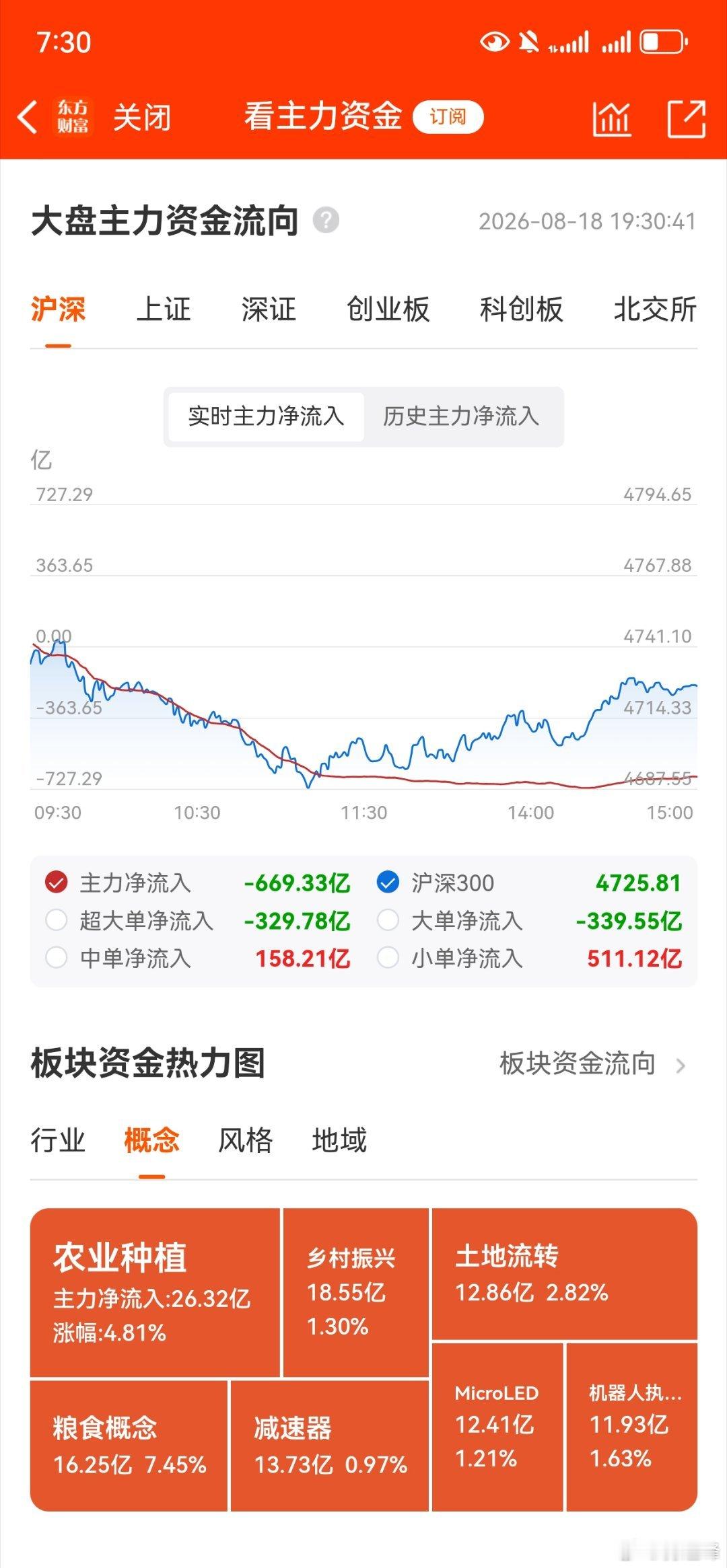 收评，个人复盘笔记：热点震荡难免，指数向上困难，向下也不容易，板块轮动震荡上行是