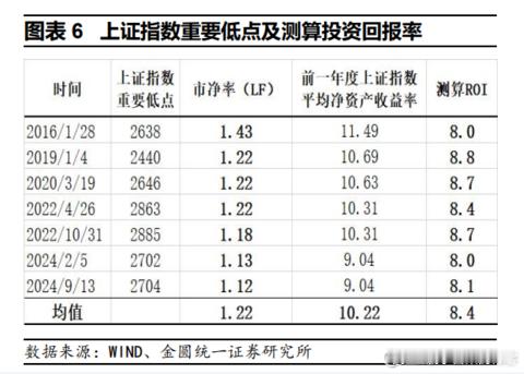 研究来自金圆统一证券上证指数的底部：自 2007 年 2 月首次站上 3000 