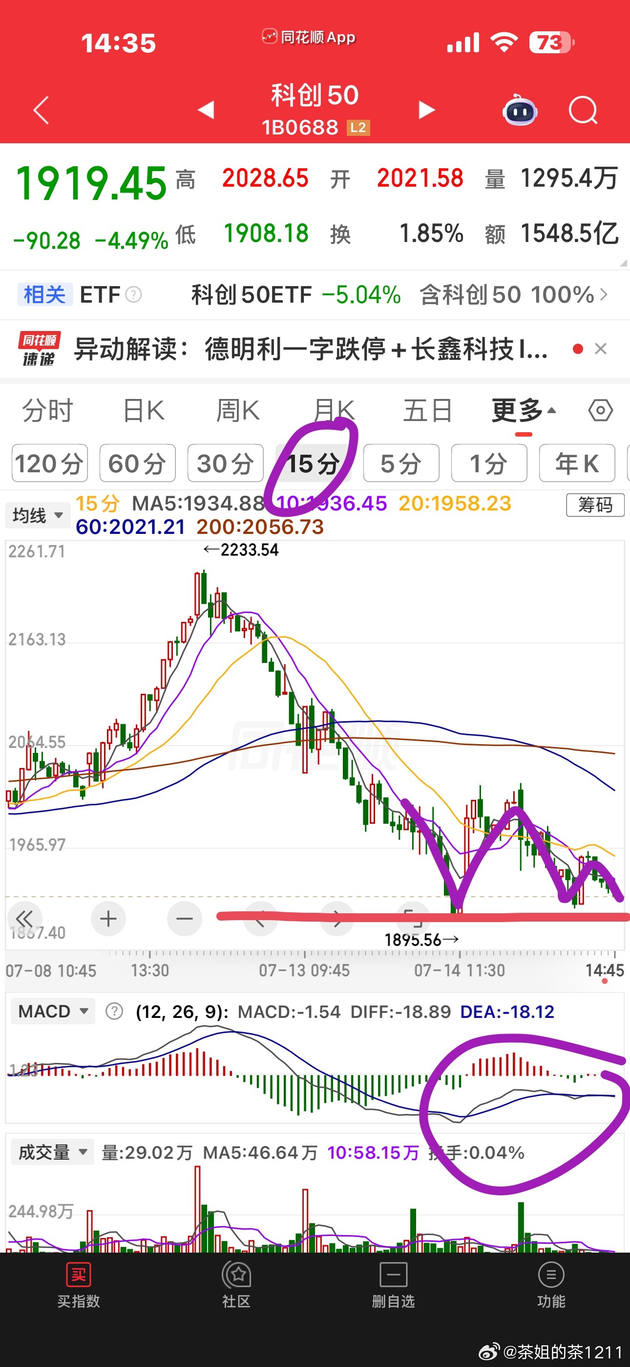 翘翘板的两端科创昨天下引线的低点，目前暂时还没有跌破