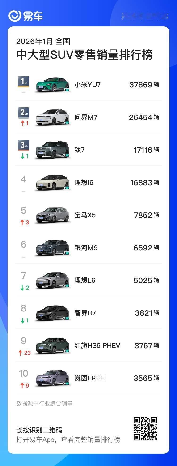 1月中大型SUV销量榜，YU7遥遥领先。 