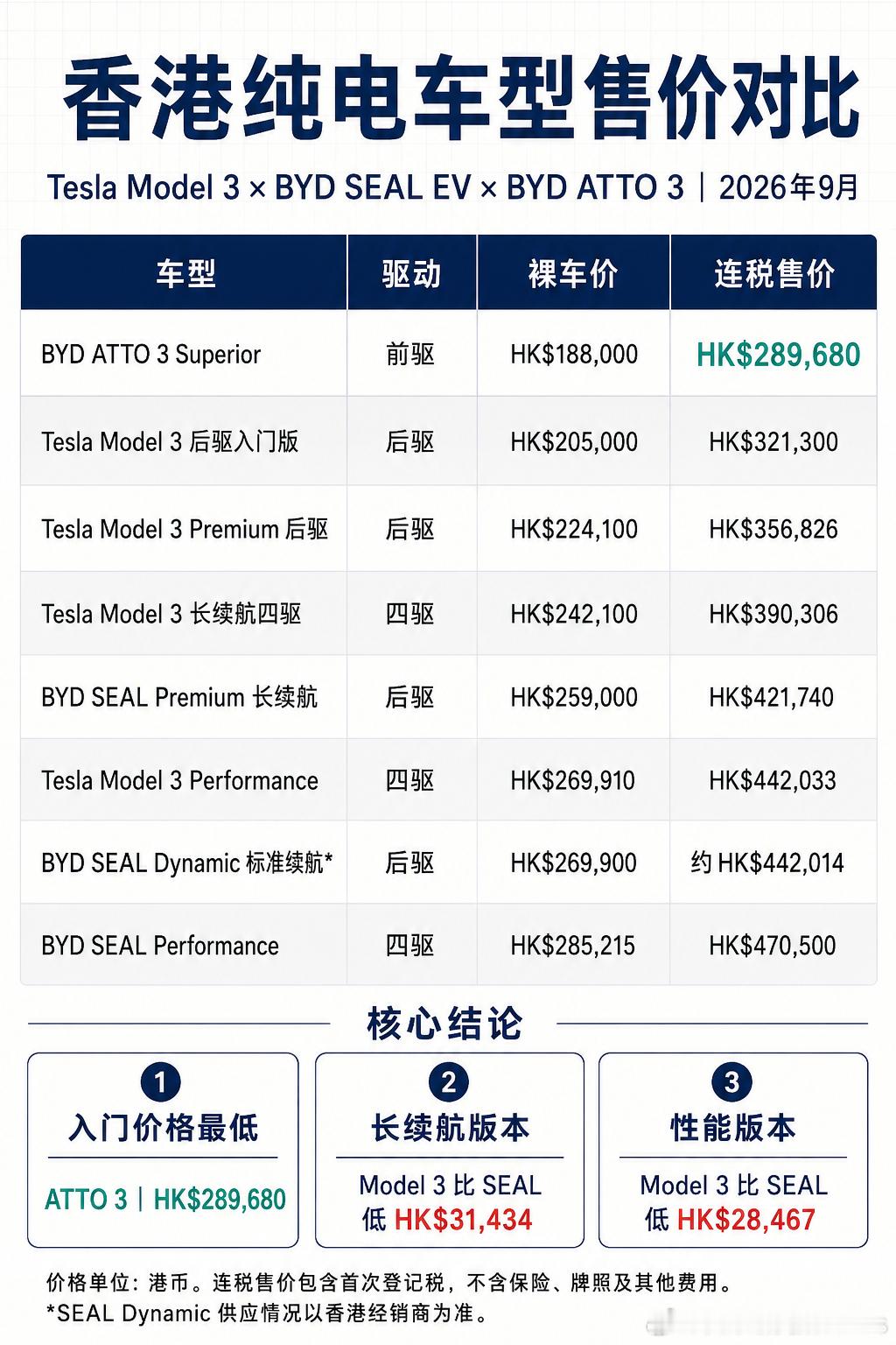 整理了一下特子和迪子香港价格，model3现在其实已经快和atto3坐一桌了。海