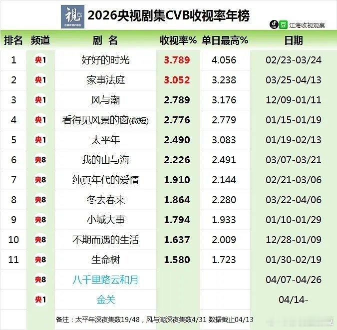 龚俊凭借电视剧《家事法庭》cvb收视破三实绩到手！这回是901吧这次？ 