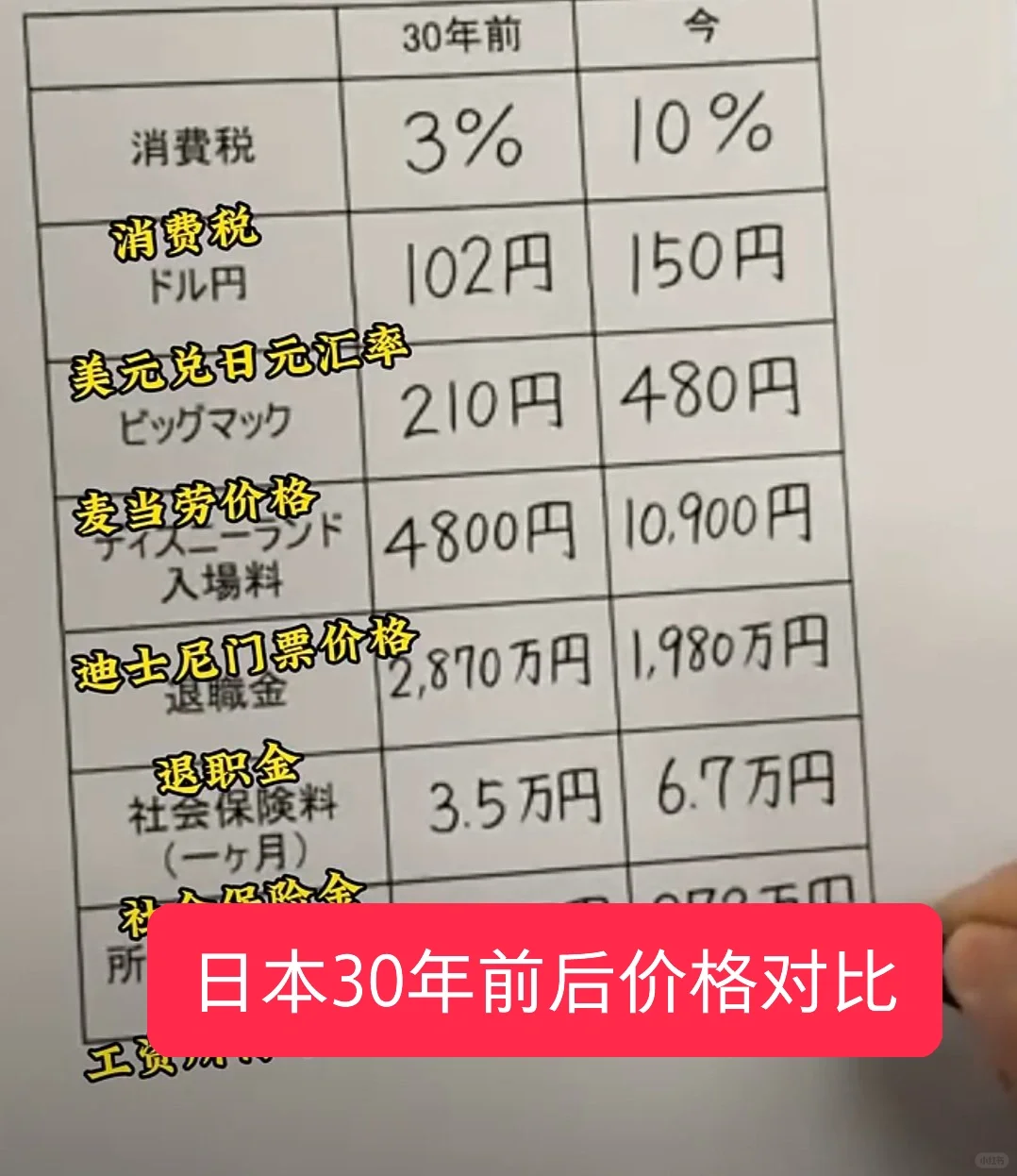 日本30年前后价格对比