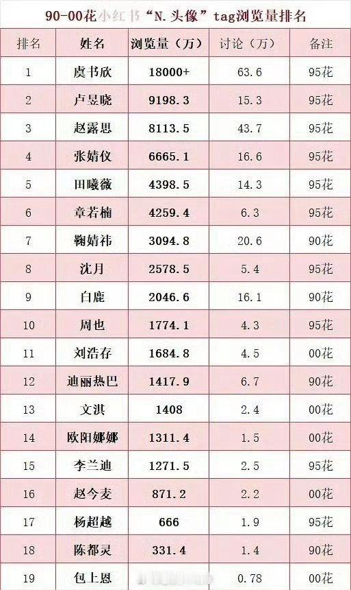 90-00花🍠n头像tag浏览量排名 