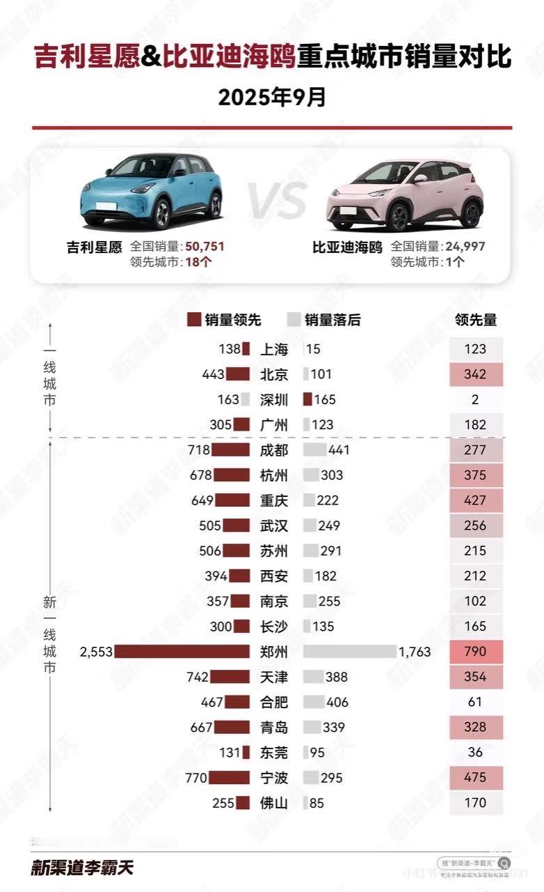 郑州为什么小型车销量这么高，不管是吉利星愿还是比亚迪海鸥在郑州月销量破千，不过河