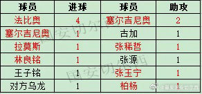 【国安职业联赛同大连英博历史交锋战绩及进球助攻】历史交锋战绩：  国安历史在中超