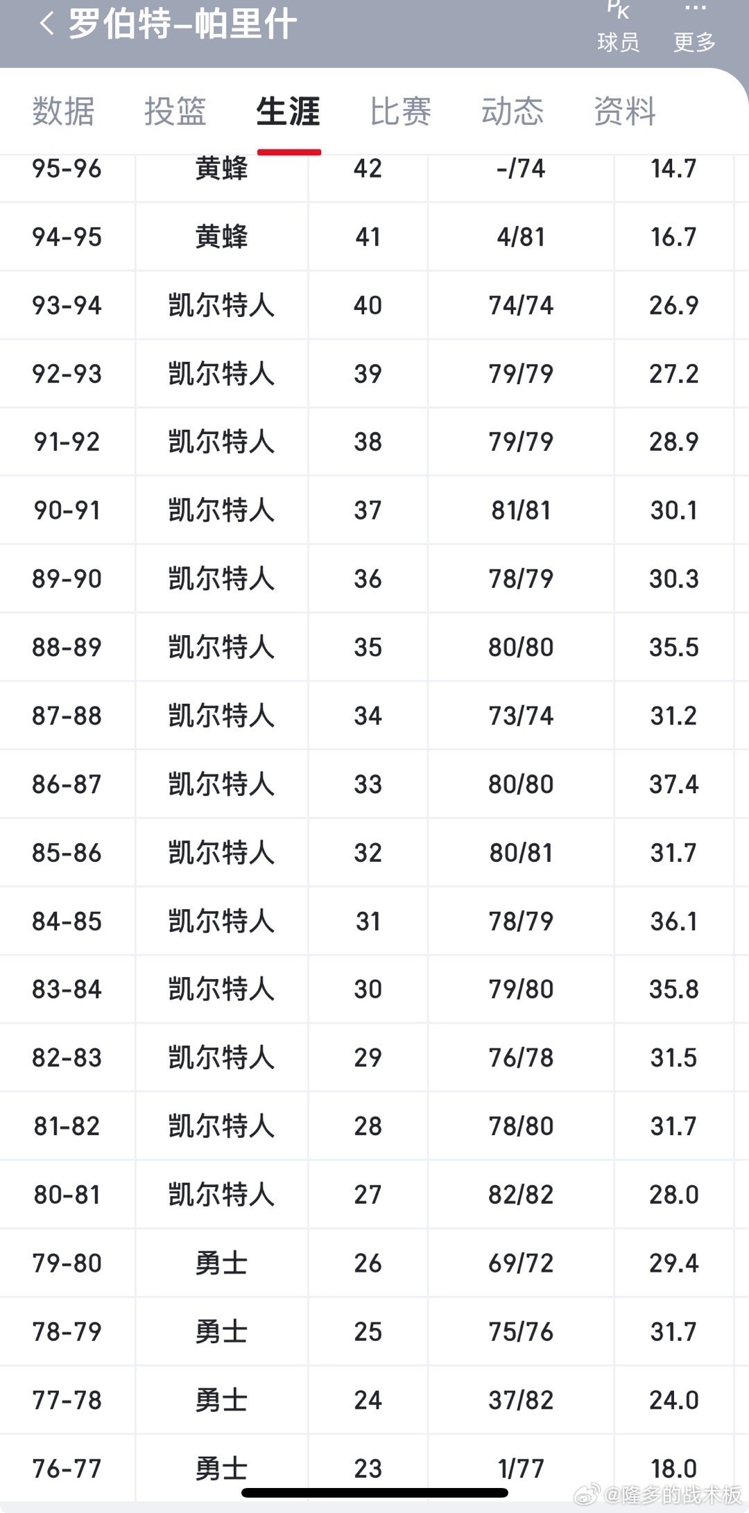詹姆斯今晚将追平NBA出场次数纪录🚨罗伯特·帕里什 — 1,611勒布朗·詹姆