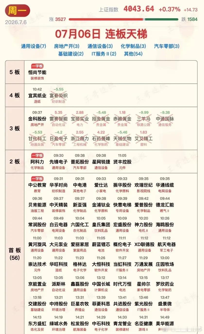 7月6日涨停板汇总！行情依然是科技加低估值绩优股的盛宴！老登板块来说发力了！今天