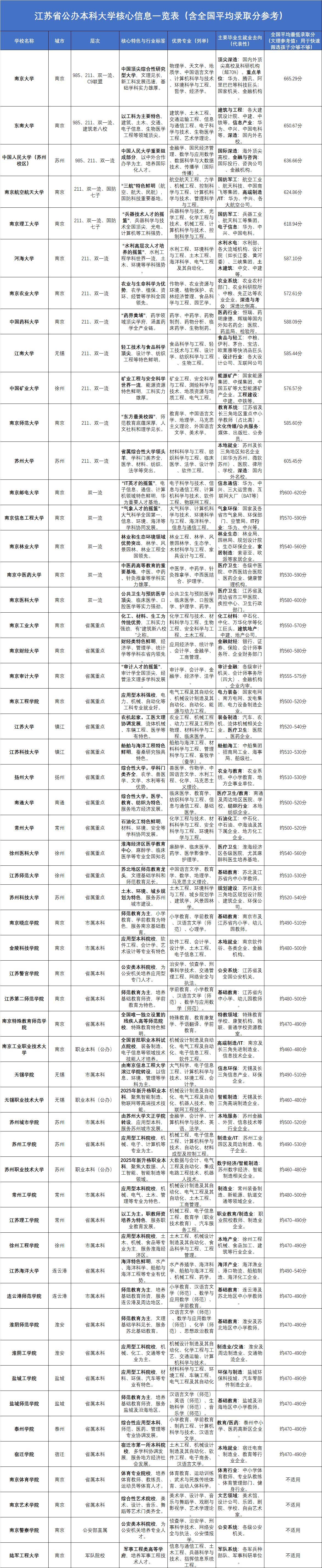 【高考志愿 江苏高校“天团”有多强？这张“藏宝图”请查收！】

说到高教强省，江