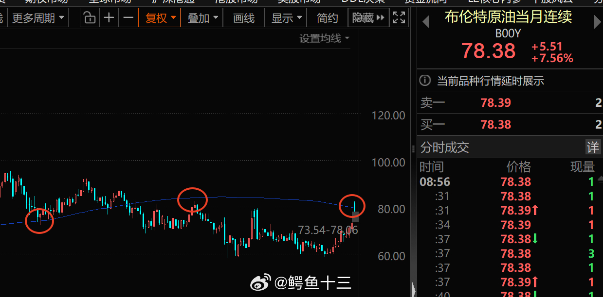 a股 石油大涨后，80是一个关键位新闻有滞后性，还是要看资产价格。日本股市跌幅收