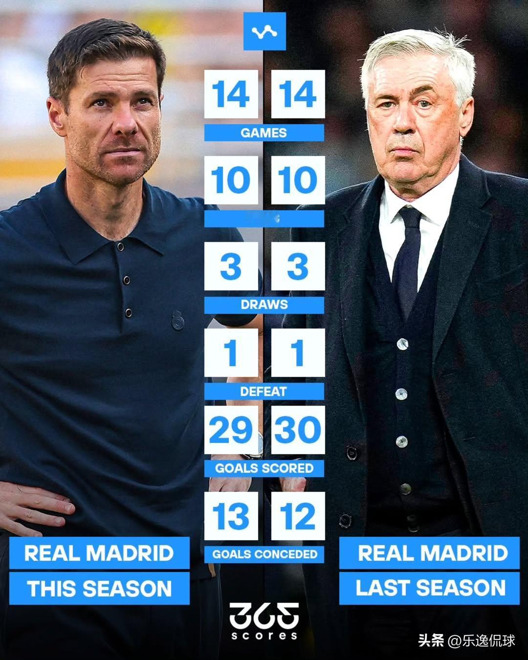 阿隆索执教皇马的西甲联赛前14场比赛：
10胜3平1负，进29球丟13球。
安切