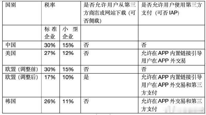 苹果下个软件还要交税啊[衰][衰]以后只用国产了，怪不得我跟朋友一样距离打车我的
