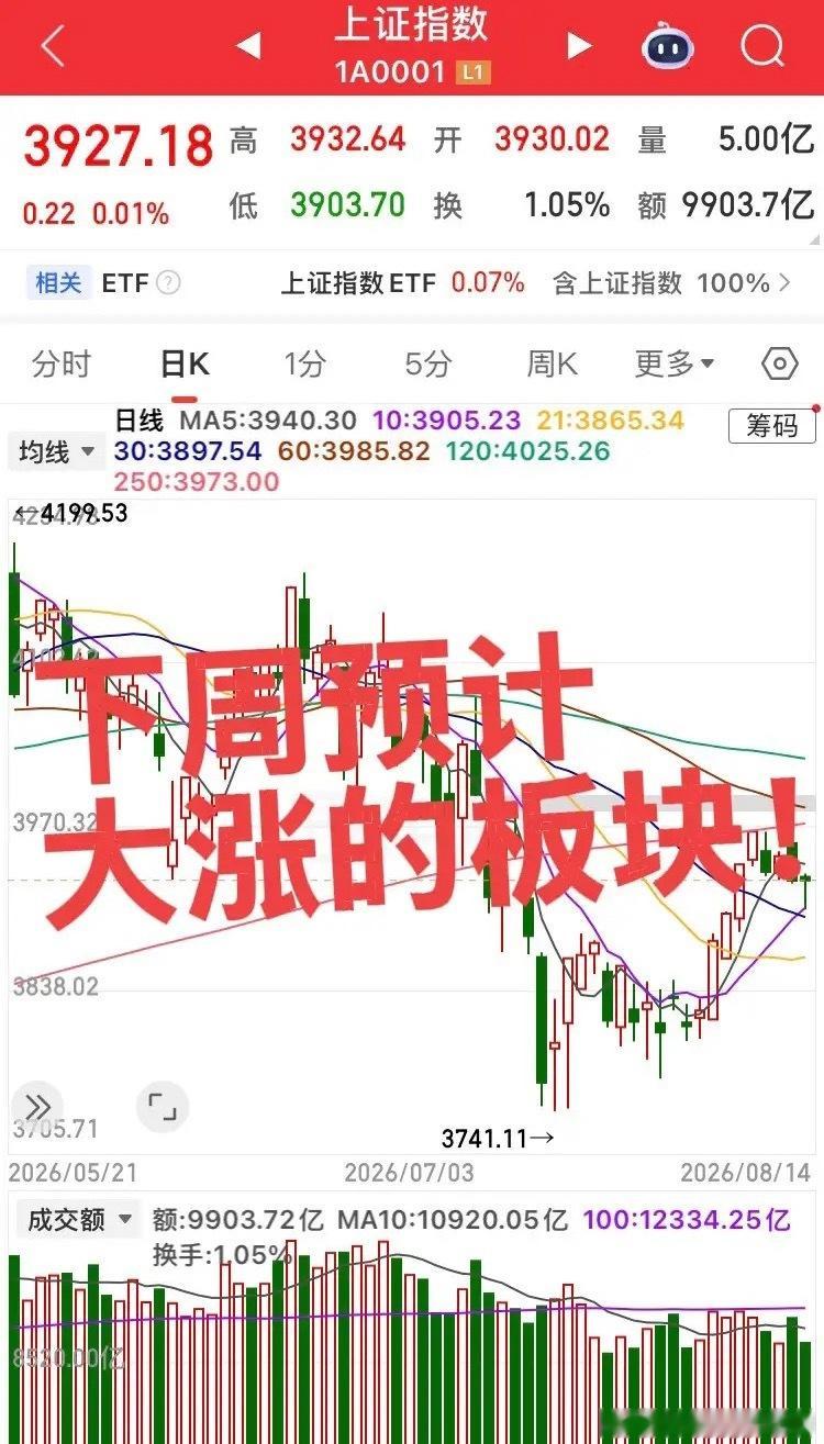 下周预计上涨的三大板块！第一个板块，大科技存储芯片半导体产业链，设备、材料、封装